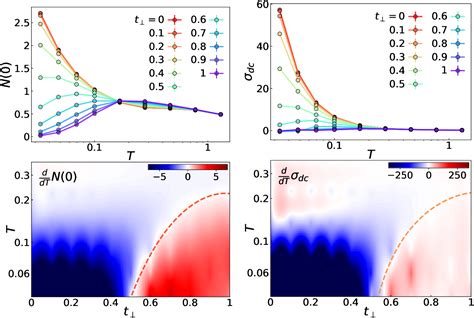 Figure 1 From Enhanced Pair Density Wave Vertices In A Bilayer Hubbard