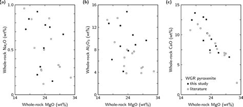 Bivariate Plots Of Whole Rock Major Element Data For The Western Gneiss