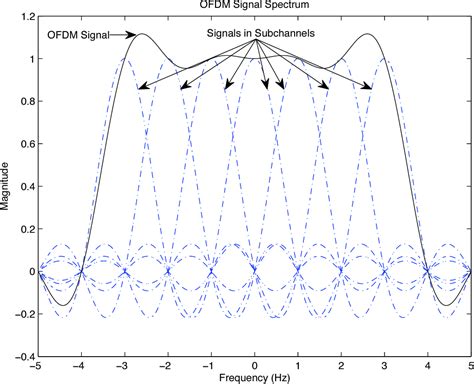 Figure From Performance Analysis And Enhancement Of Ofdm Based Wlan