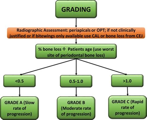 New Periodontal Diagnosis Chart