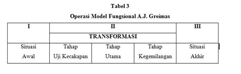 Teori Aktansial Algirdas Julian Greimas Fantasy World