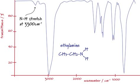 Interpreting An Infrared Spectrum Crunch Chemistry