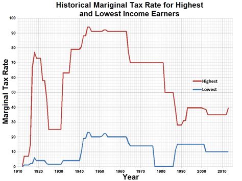 Historical Marginal Tax Rates