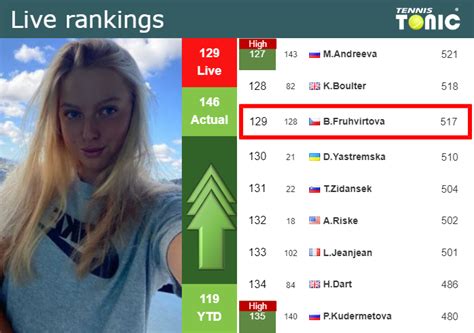 LIVE RANKINGS. Fruhvirtova betters her ranking just before taking on ...