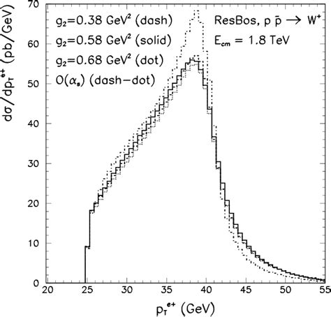 Figure From Gluon Resummation In Vector Boson Production And Decay