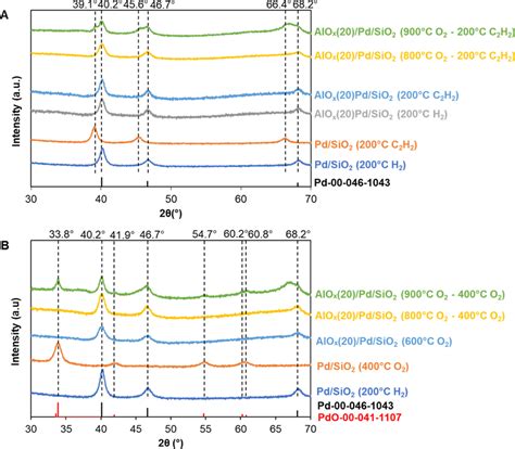 Xrd Patterns Of Coated And Uncoated Pd Sio After Different