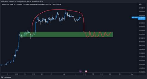 Trader Koala On Twitter This Idea Jumped Out At Me Just Now On BTC