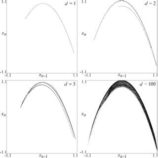 Attractors For The System In Eq 1 With A 1 6 And B 0 1 For