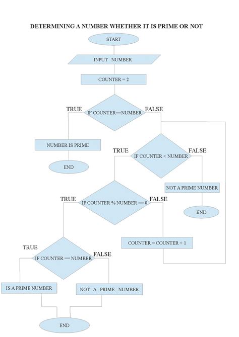 Computer Science Flowcharts In Programming