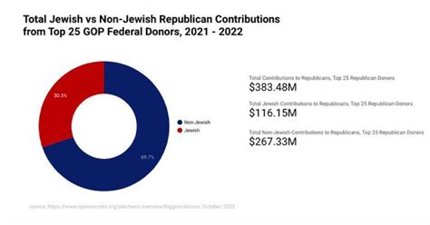 America First Graphs On Twitter Jews Make Up 12 Of American