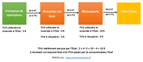 Un Sch Ma Pour Comprendre Le M Canisme De La Tva