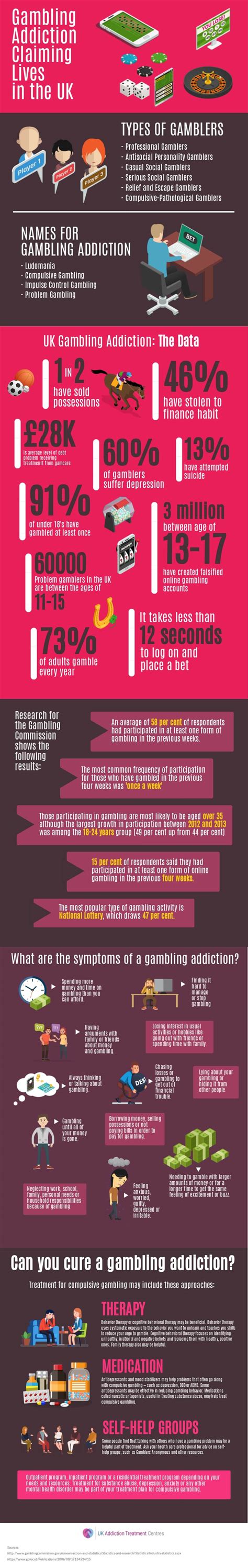 Gambling Addiction Claiming Lives Infographic - UK Addiction Treatment