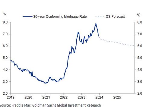 Chart Of The Day Mortgage Rates Will Stay Above 6 Through 2025