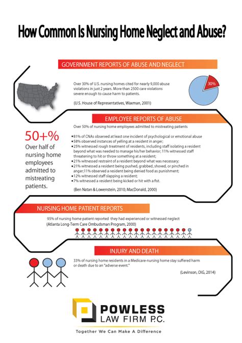 How Common Is Nursing Home Neglect And Abuse Powless Law