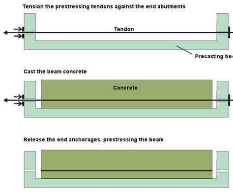 Prestressed Concrete Tendon Profiles