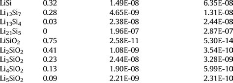 Calculated Li Self Diffusion Coefficients In Lithium Silicides And