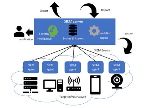 FINSEC SIEM Infrastructure