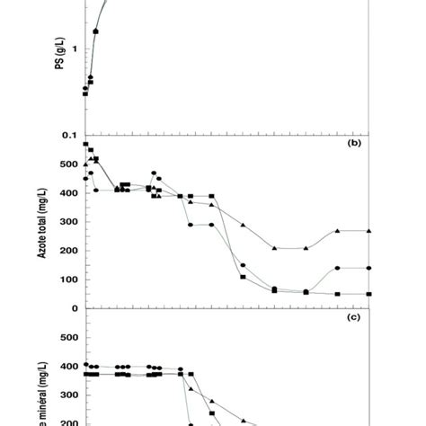 Cin Tique De La Variation De La Biomasse A De L Azote