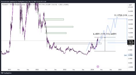 Bingx Dotusdt Ps Chart Image By Flyteamtrader Tradingview