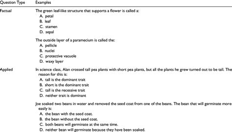 Examples Of Factual And Applied Questions From Knowledge Pre And