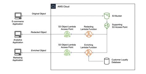 What Is Amazon S3 And Use Cases Of Amazon S3