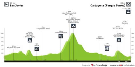 Vuelta Ciclista a la Región de Murcia Costa Cálida 2023 One day race