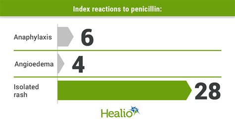 Cephalosporin appears safe in patients with verified penicillin allergy