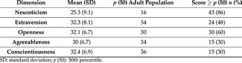 Samples Personality Dimensions According To The Neo Ffi Scale