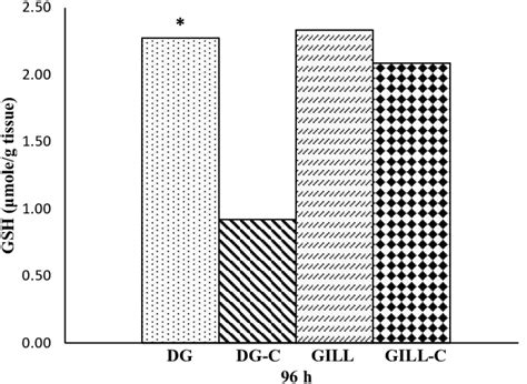 Gsh Activity In Digestive Gland And Gill Tissues Of Unio Mancus Exposed Download Scientific