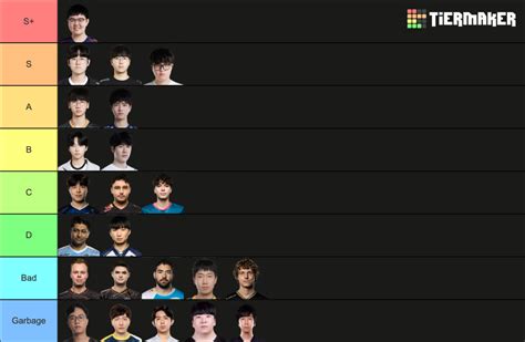 League Of Legends Worlds All Top Laners Tier List Community