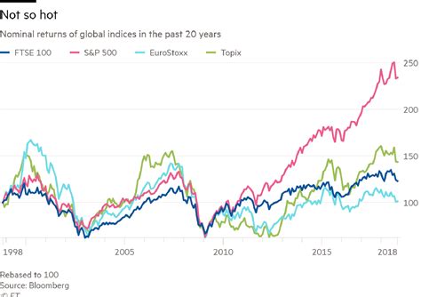 Best Ftse 100 Companies To Invest In - Invest Walls