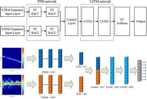 Multidimensional Featureslong Shortterm Memory Neural Network