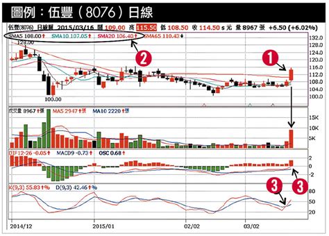 技術分析輕鬆學 找強勢股做多，弱勢股做空 Money錢雜誌