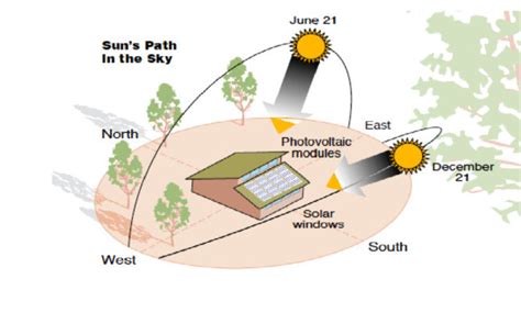 Sun's path in the sky during different seasons | Download Scientific ...