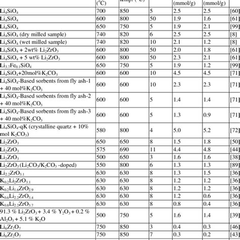 Solubility expressions for some metals in lithium | Download Table