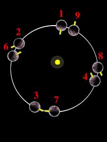 Mercury's Orbital Resonance, Orbit and Revolution about Sun - Windows ...