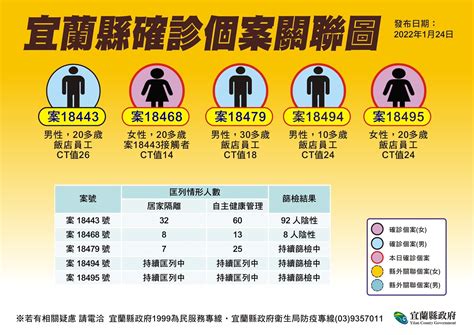 【記者趙奇濤 譚杰宜蘭採訪報導】宜蘭今日24再新增4例確診，4例皆為礁溪長榮鳳凰酒店相關案例，縣府已對相關個案密切接觸者匡列追蹤管理，並