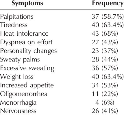 Frequency thyrotoxicosis symptoms | Download Table