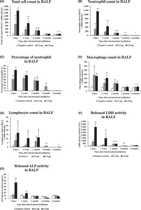 Analysis Of Cell Number Released Ldh Activity And Released Alp