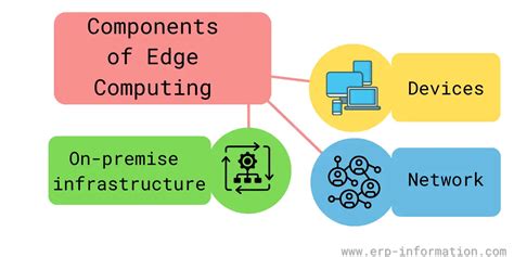 What Is Edge Computing Components Examples Benefits And Limitations