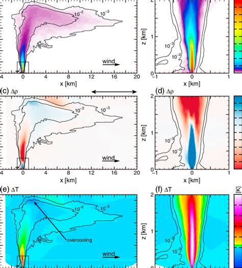 Time Averaged Cross Sectional Distributions In X Z Space Y 0 From Download Scientific