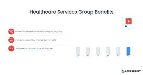 Healthcare Services Group Benefits | Comparably