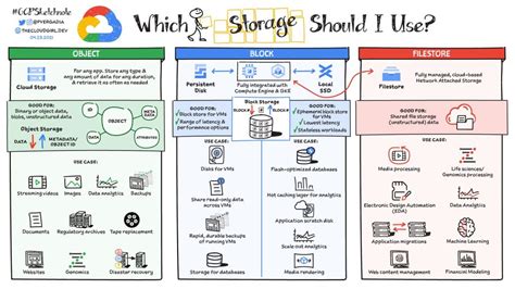 A Map Of Storage Options In Google Cloud - Global Cloud Platforms