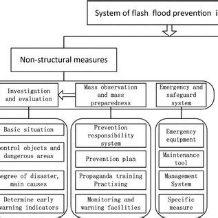 Framework of flash flood disasters prevention | Download Scientific Diagram