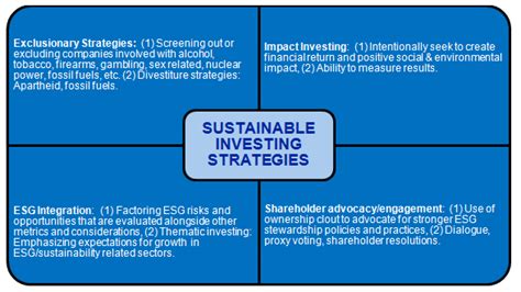 The Abcs Of Sustainable Investing Esg Investing And Portfolio