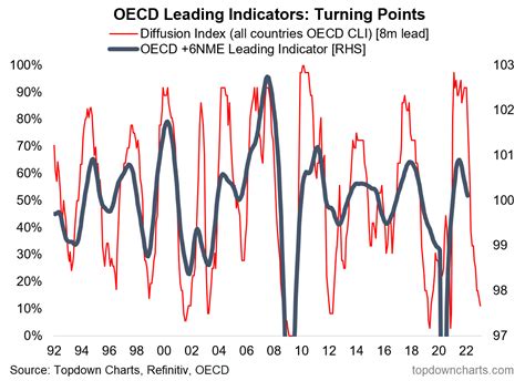 12 Charts To Watch In 2022 [half Time Update]