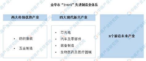 2022年金华市产业布局及产业招商地图分析财富号东方财富网