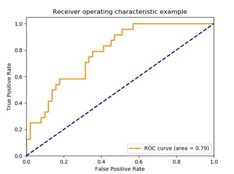 Machine Learning Shape Of Roc Curve Stack Overflow