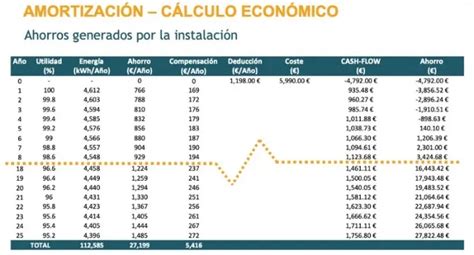 Amortización Placas Solares cuánto Tiempo Recuperar Inversión