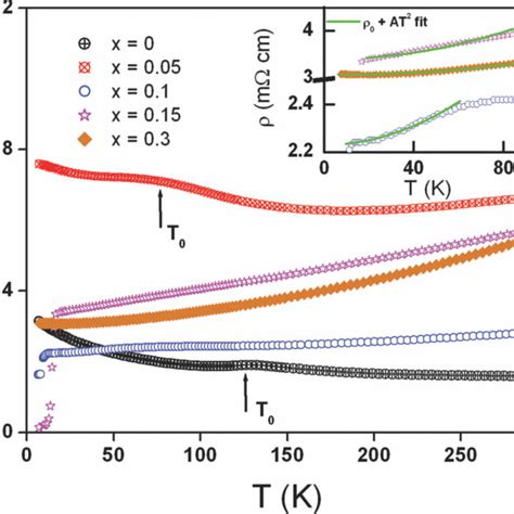 Doping Dependence Of Supercon Ducting Transition Temperature T C